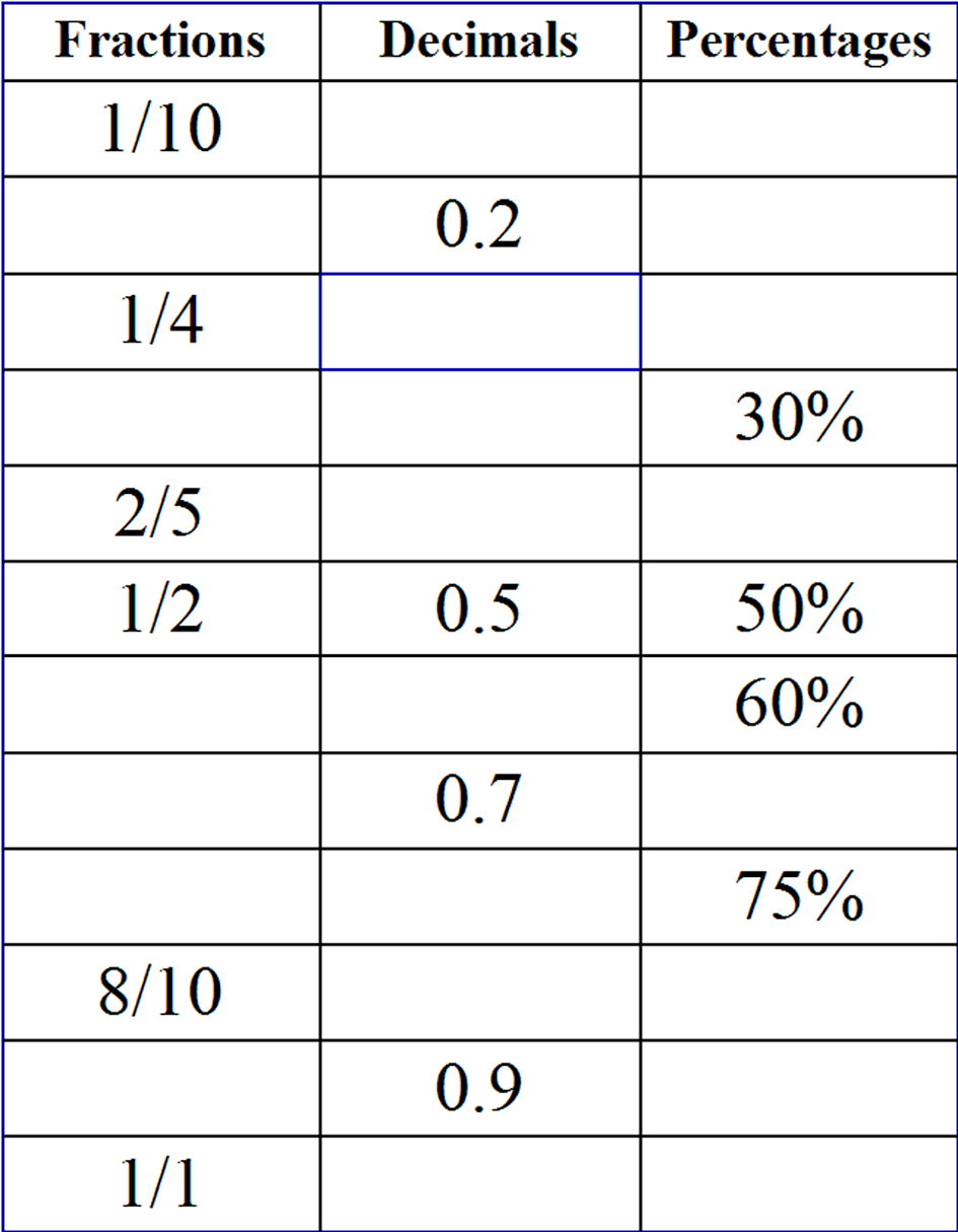 Percent Decimals Fractions grid