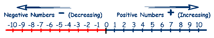 Image result for positive and negative number line